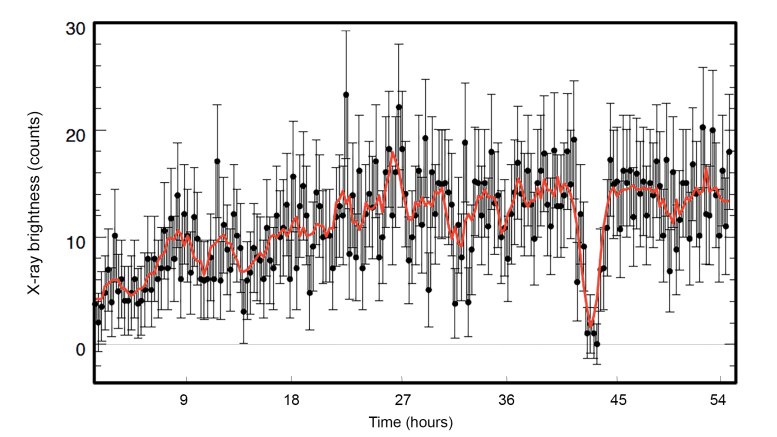 Esta curva de luz muestra cómo los rayos X de M51-ULS-1 disminuyen temporalmente a cero durante las observaciones de Chandra. Crédito: NASA / CXC / SAO / R. DiStefano, et al.