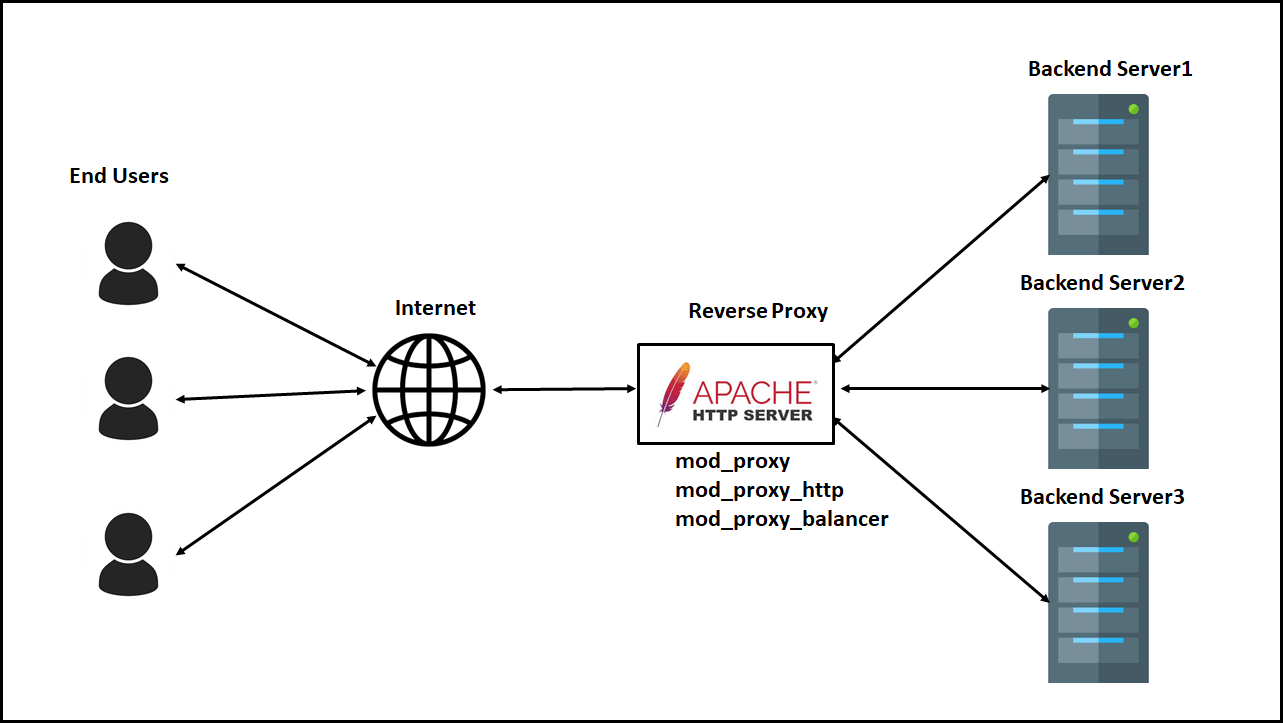 Cómo configurar Apache como proxy inverso en Ubuntu
