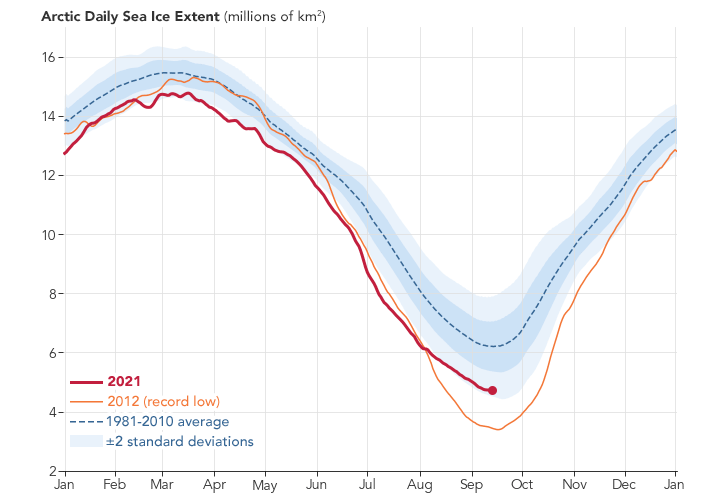 En 2021, el hielo marino del Ártico fue el duodécimo más bajo registrado. Crédito: Imágenes del Observatorio de la Tierra de la NASA por Joshua Stevens, utilizando datos del Centro Nacional de Datos de Nieve y Hielo. 