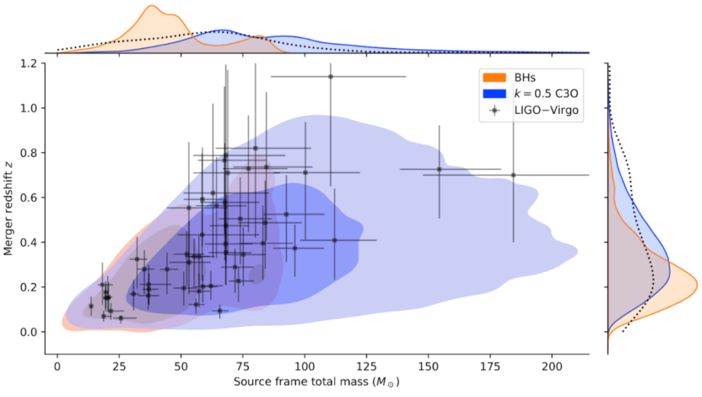 Comparación de las observaciones de la fusión de agujeros negros con las predicciones del nuevo modelo. El eje horizontal muestra la masa total de ambos agujeros negros en cualquier fusión individual, en relación con la masa del Sol. El eje vertical da una medida de qué tan lejos en el pasado se observó la fusión, donde un corrimiento al rojo (denotado z) de 1 corresponde a cuando el Universo tenía la mitad de su tamaño actual y z = 0 es hoy. Las observaciones de LIGO — Virgo se muestran como cruces negras, con cruces más pequeñas que representan mediciones con incertidumbres más pequeñas. Las predicciones para los agujeros negros en un universo estático (no en expansión) se muestran en la región naranja, y el sombreado más oscuro representa más objetos predichos. Estos se contrastan con las predicciones de los agujeros negros acoplados cosmológicamente en un universo en crecimiento, que se muestran en la región azul. Crédito: Universidad de Hawaii