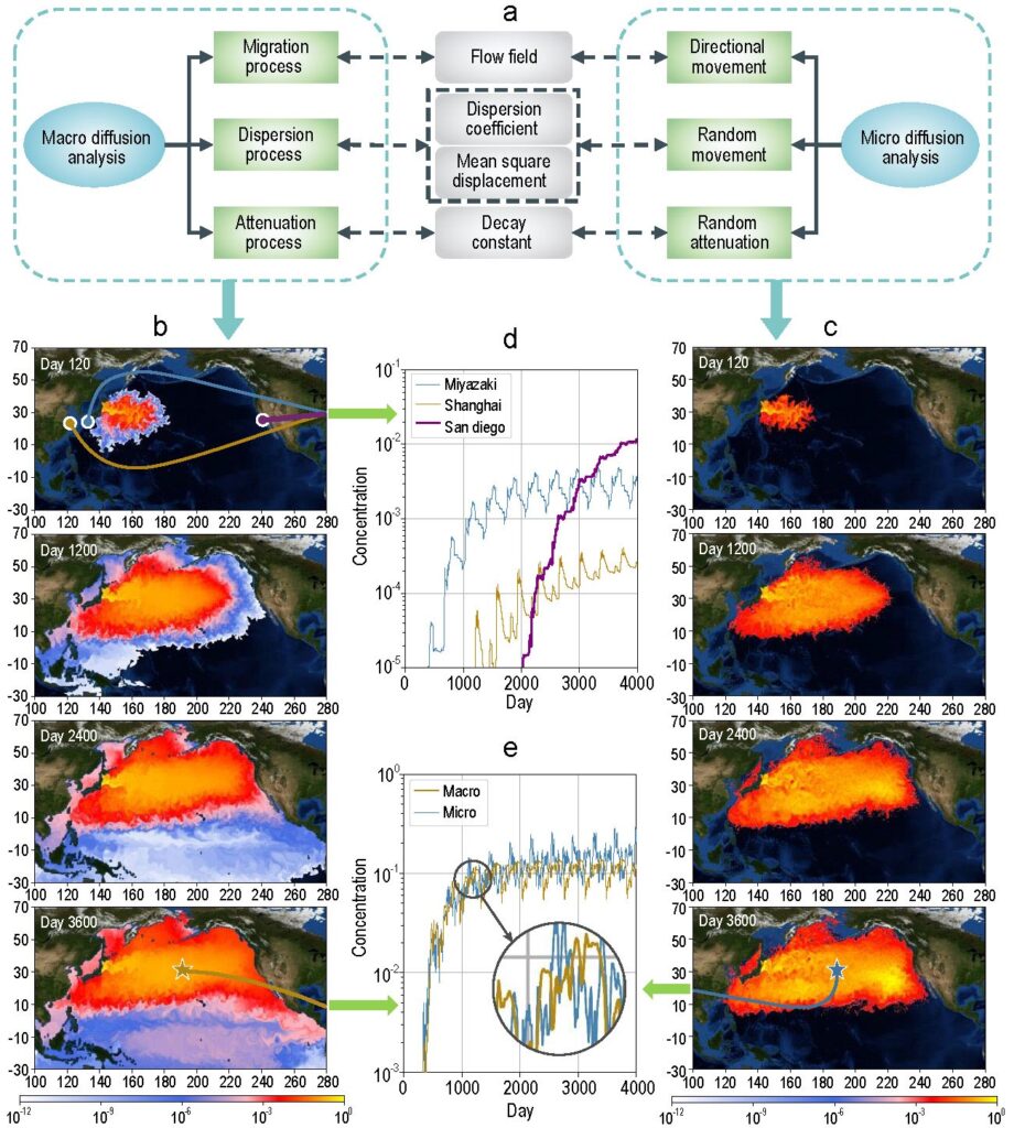 (a) Subprocesos de análisis de difusión macroscópicos y microscópicos y sus relaciones. Resultados de análisis de difusión (b) macroscópicos y (c) microscópicos para 1 unidad de concentración relativa de aproximadamente 29Bq / m3. (d) Variaciones en la concentración de contaminantes en las aguas cercanas a las tres ciudades costeras. (e) Comparación de las curvas de concentración de contaminantes por métodos macro y micro. Crédito: © Science China Pres