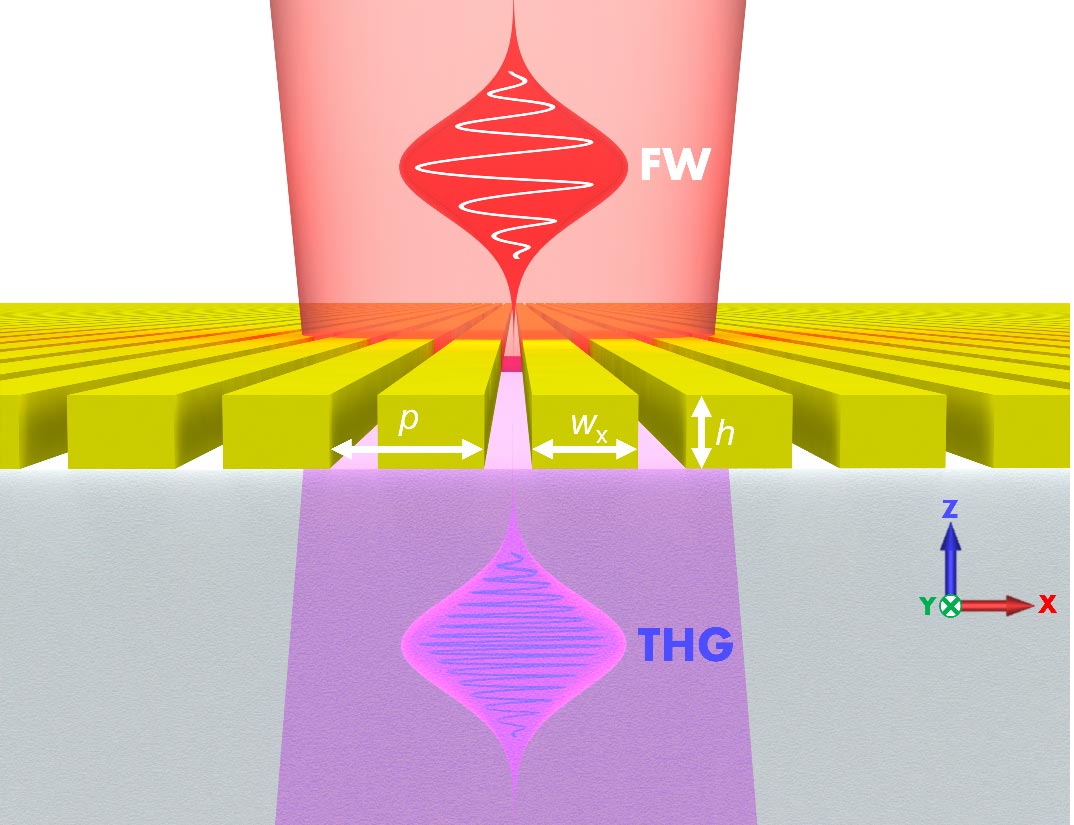 Una metasuperficie hecha de nanocables de trisulfuro de arsénico (amarillo) transmite una frecuencia de infrarrojo cercano entrante (rojo), así como su frecuencia ultravioleta de tercer armónico (violeta), que normalmente sería absorbida por el material. Crédito: Universidad de Duke