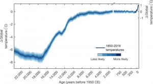 Temperatura media global de la superficie desde la última glaciación hace 24.000 años. El tiempo se alarga durante los últimos 1000 años para visualizar los cambios recientes. Crédito: Matthew Osman