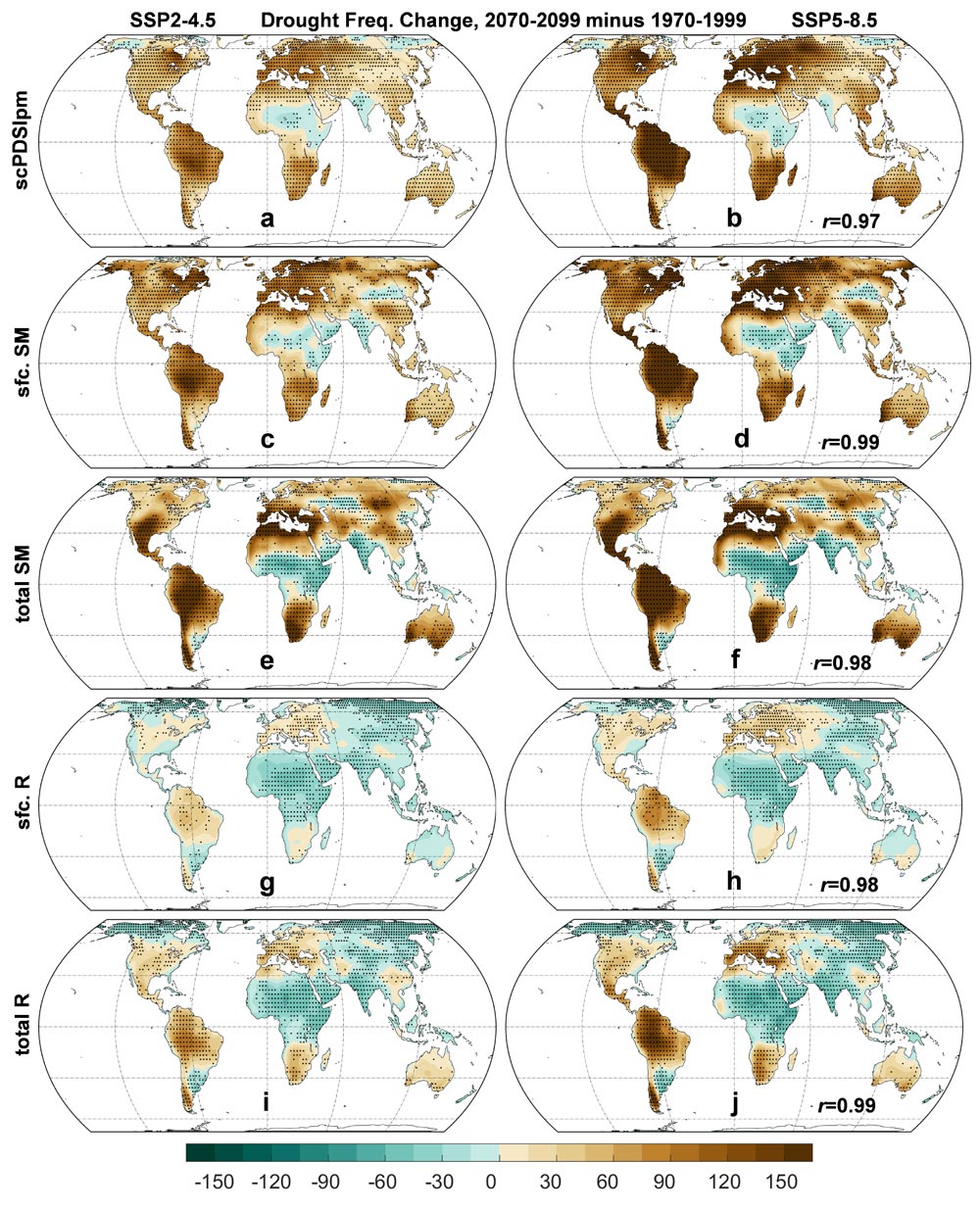 Cambios de frecuencia (%) de diferentes métricas de sequía desde 1970–99 hasta 2070–99 bajo los escenarios (izquierda) SSP2-4.5 y (derecha) SSP5-8.5 proyectados por la media del conjunto multimodelo CMIP6. Crédito: IAP