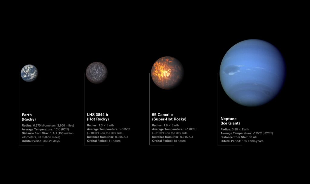 Ilustración que compara los exoplanetas rocosos LHS 3844 b y 55 Cancri e con la Tierra y Neptuno. Tanto 55 Cancri e como LHS 3844 b están entre la Tierra y Neptuno en términos de tamaño y masa, pero son más similares a la Tierra en términos de composición.
Los planetas están dispuestos de izquierda a derecha en orden creciente de radio.
Imagen de la Tierra del Observatorio Climático del Espacio Profundo: La Tierra es un planeta cálido y rocoso con una superficie sólida, océanos de agua y una atmósfera dinámica.
Ilustración de LHS 3844 b: LHS 3844 b es un exoplaneta rocoso y caliente con una superficie rocosa sólida. El planeta es demasiado caliente para que existan océanos y no parece tener una atmósfera significativa.
Ilustración de 55 Cancri e: 55 Cancri e es un exoplaneta rocoso cuya temperatura en el lado diurno es lo suficientemente alta como para que la superficie se derrita. El planeta puede o no tener una atmósfera.
Imagen de Neptuno de la Voyager 2: Neptuno es un gigante de hielo frío con una atmósfera espesa y densa.
La ilustración muestra los planetas a escala en términos de radio, pero no la ubicación en el espacio o la distancia de sus estrellas. Mientras que la Tierra y Neptuno orbitan alrededor del Sol, LHS 3844 b orbita una pequeña y fría estrella enana roja a unos 49 años luz de la Tierra, y 55 Cancri e orbita una estrella similar al Sol a unos 41 años luz de distancia. Ambos están extremadamente cerca de sus estrellas, completando una órbita en menos de un día terrestre.
Crédito: NASA, ESA, CSA, 